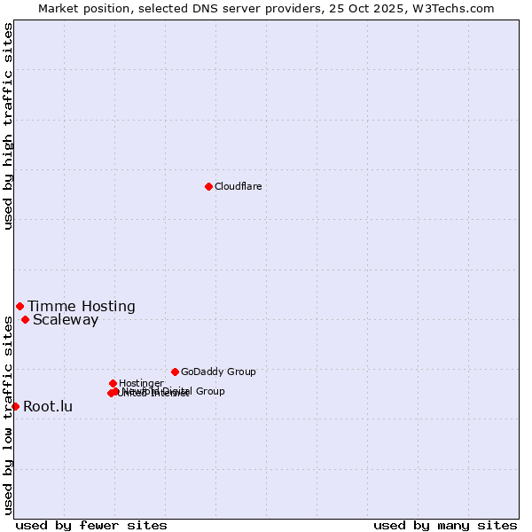 Market position of Scaleway vs. Timme Hosting vs. Root.lu