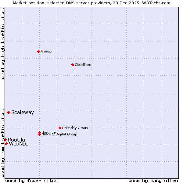 Market position of Scaleway vs. WebNIC vs. Root.lu