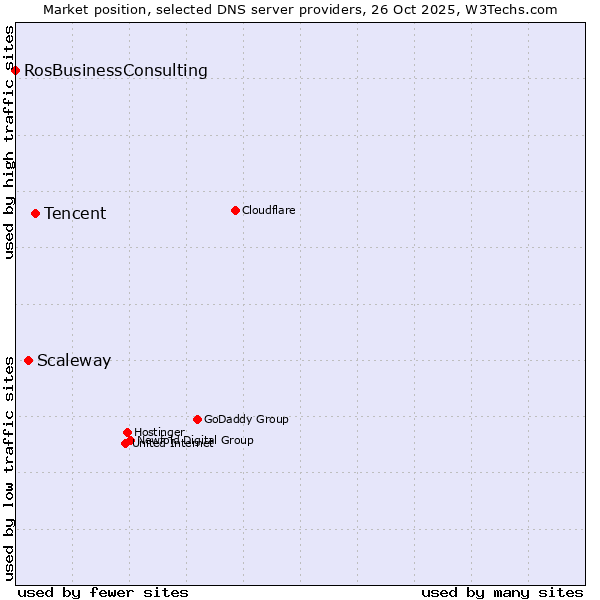 Market position of Tencent vs. Scaleway vs. RosBusinessConsulting