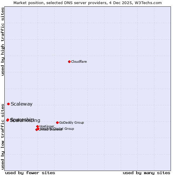 Market position of Scaleway vs. Spaceship vs. ScalaHosting
