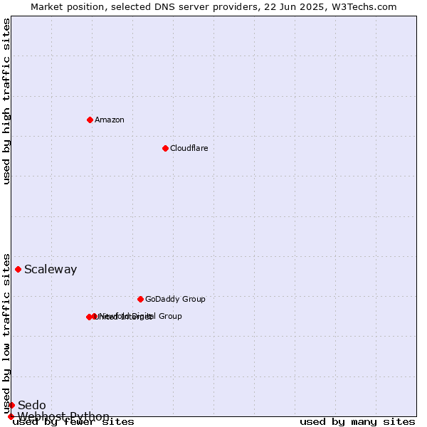 Market position of Scaleway vs. Sedo vs. Webhost Python