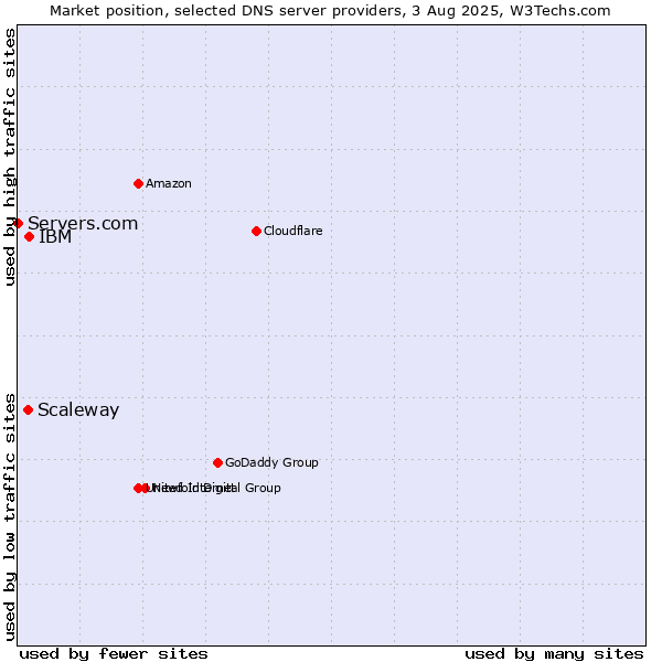 Market position of IBM vs. Scaleway vs. Servers.com