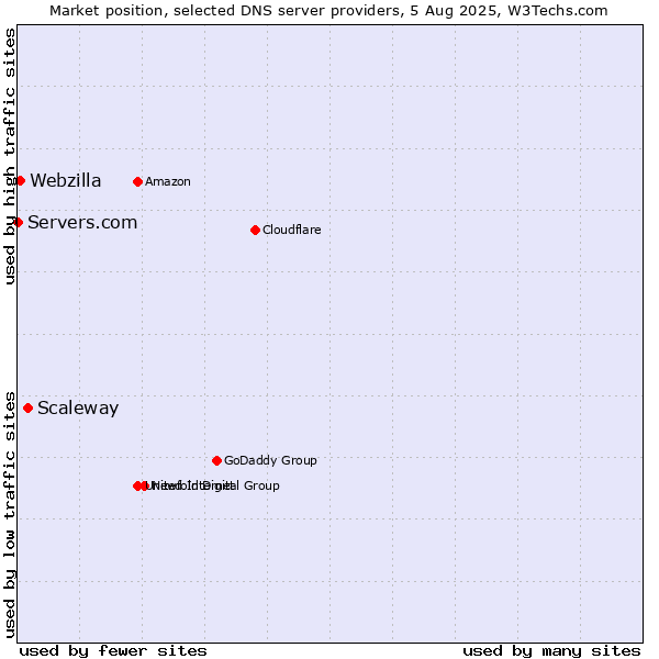 Market position of Scaleway vs. Webzilla vs. Servers.com