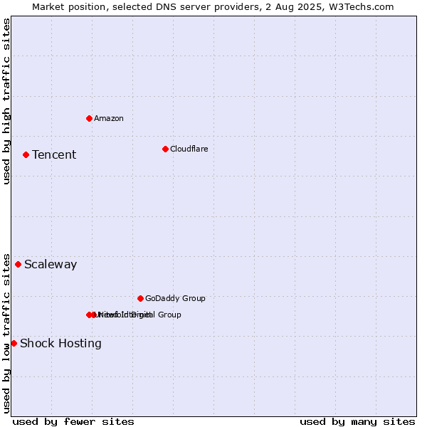 Market position of Tencent vs. Scaleway vs. Shock Hosting