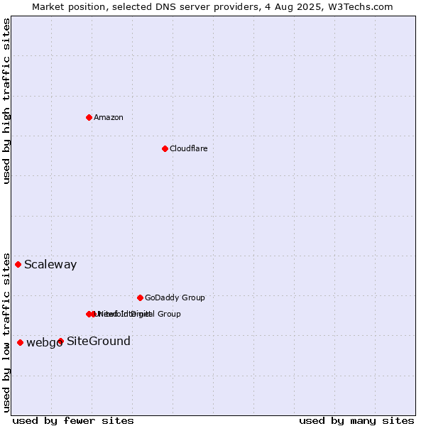 Market position of SiteGround vs. webgo vs. Scaleway