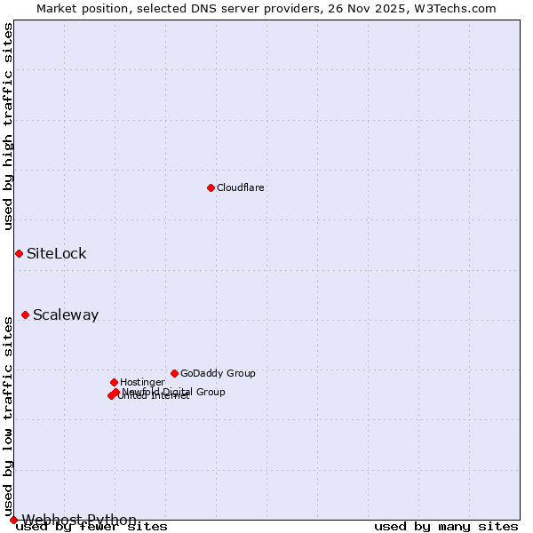 Market position of Scaleway vs. SiteLock vs. Webhost Python
