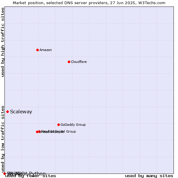 Market position of Scaleway vs. Webhost Python vs. SK-NIC