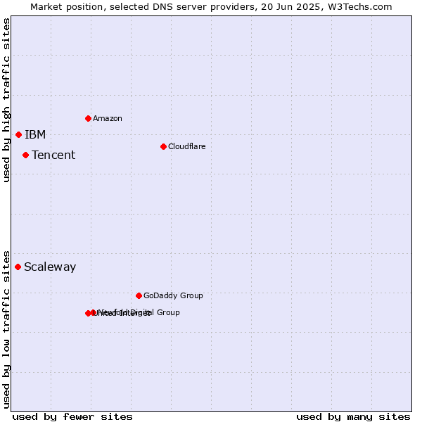 Market position of Tencent vs. IBM vs. Scaleway