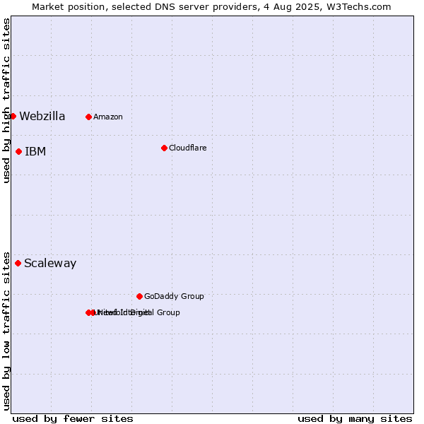 Market position of IBM vs. Scaleway vs. Webzilla