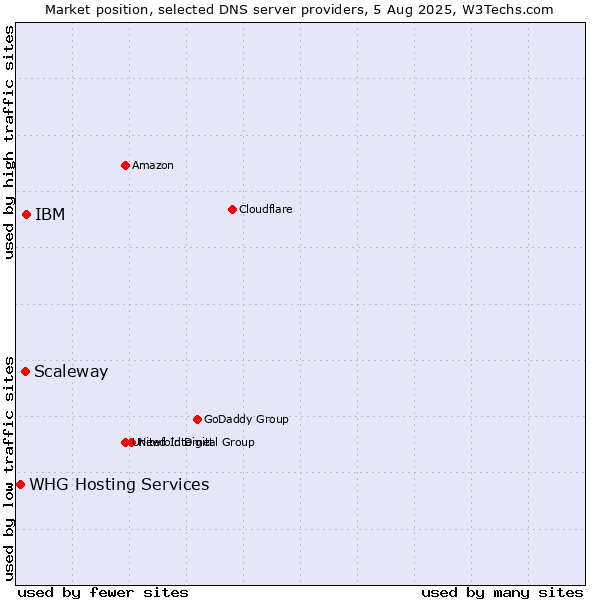 Market position of IBM vs. Scaleway vs. WHG Hosting Services