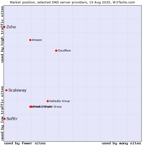 Market position of Scaleway vs. Softtr vs. Zoho