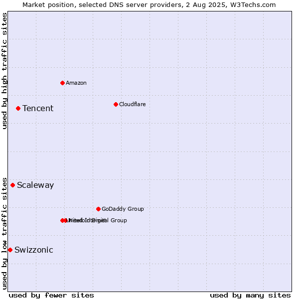 Market position of Tencent vs. Scaleway vs. Swizzonic
