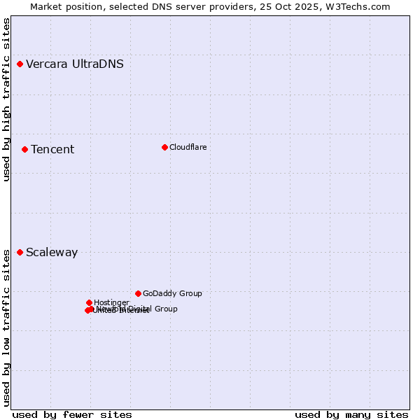 Market position of Tencent vs. Vercara UltraDNS vs. Scaleway