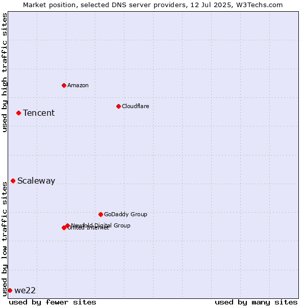 Market position of Tencent vs. Scaleway vs. we22
