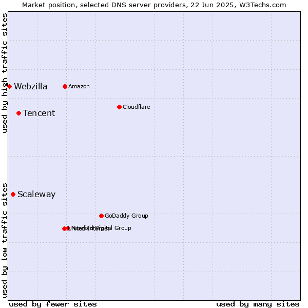 Market position of Tencent vs. Scaleway vs. Webzilla