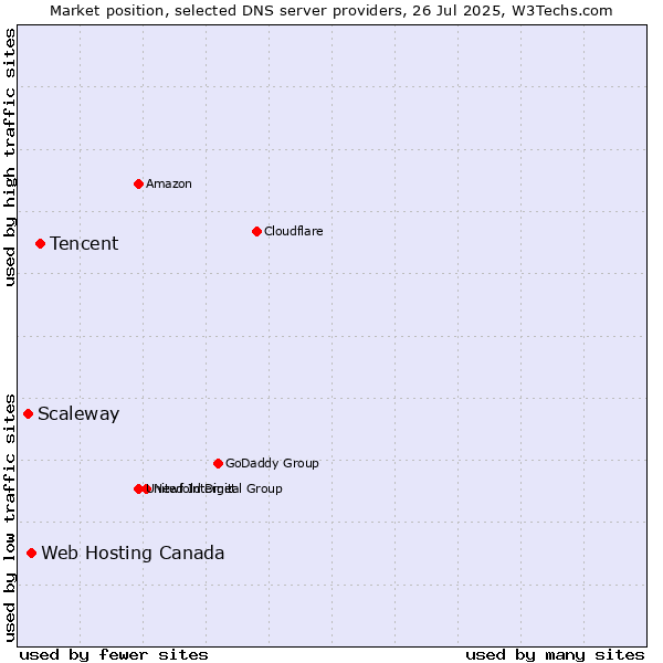 Market position of Tencent vs. Web Hosting Canada vs. Scaleway