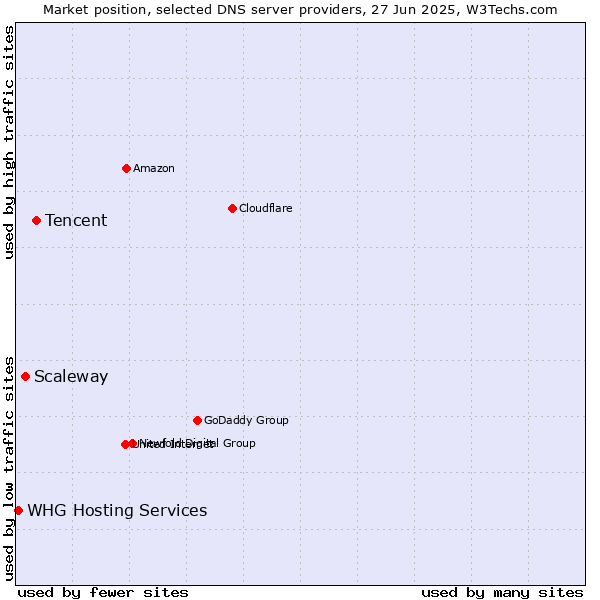 Market position of Tencent vs. Scaleway vs. WHG Hosting Services