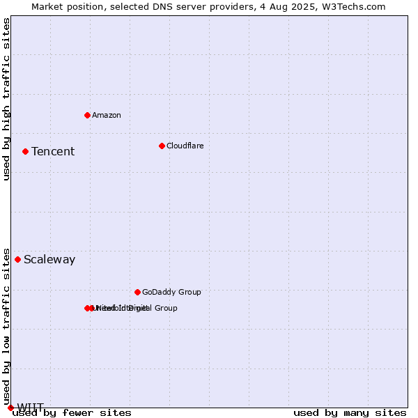Market position of Tencent vs. Scaleway vs. WIIT