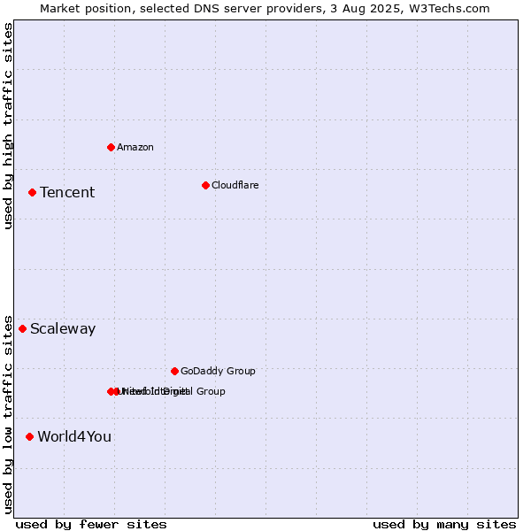 Market position of Tencent vs. World4You vs. Scaleway