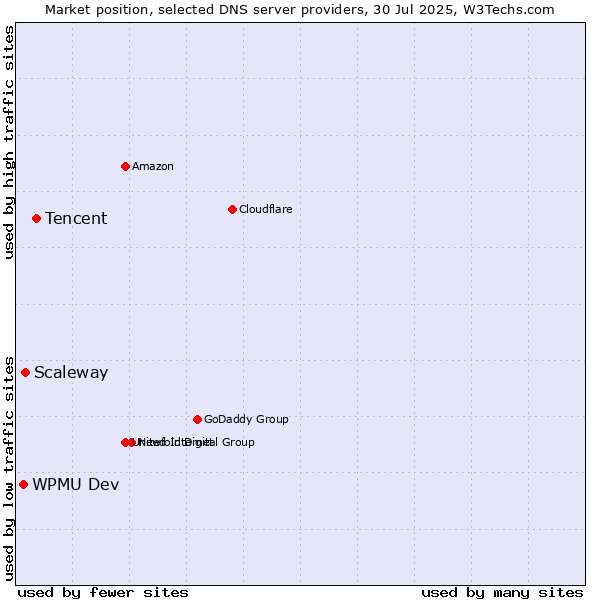 Market position of Tencent vs. Scaleway vs. WPMU Dev