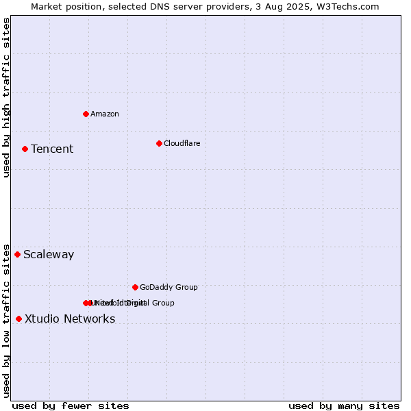 Market position of Tencent vs. Xtudio Networks vs. Scaleway