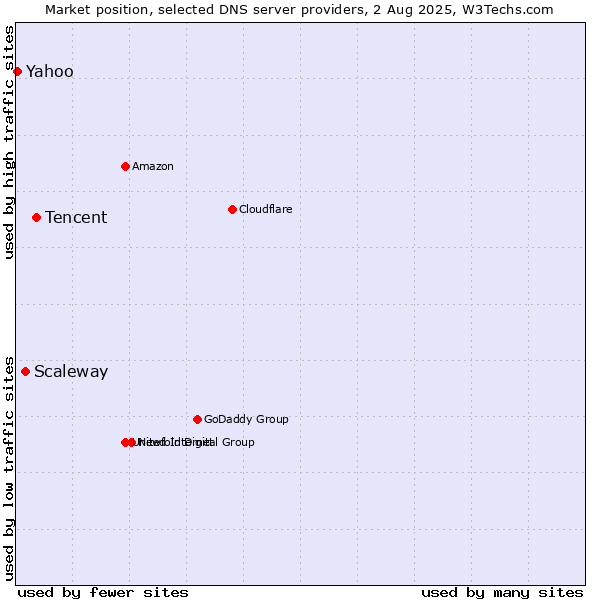 Market position of Tencent vs. Scaleway vs. Yahoo