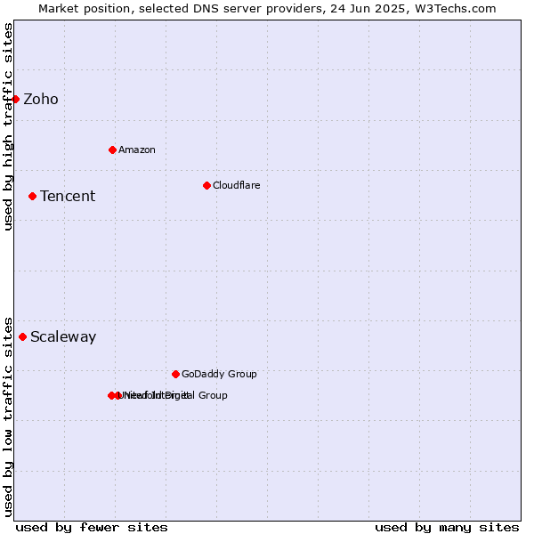 Market position of Tencent vs. Scaleway vs. Zoho