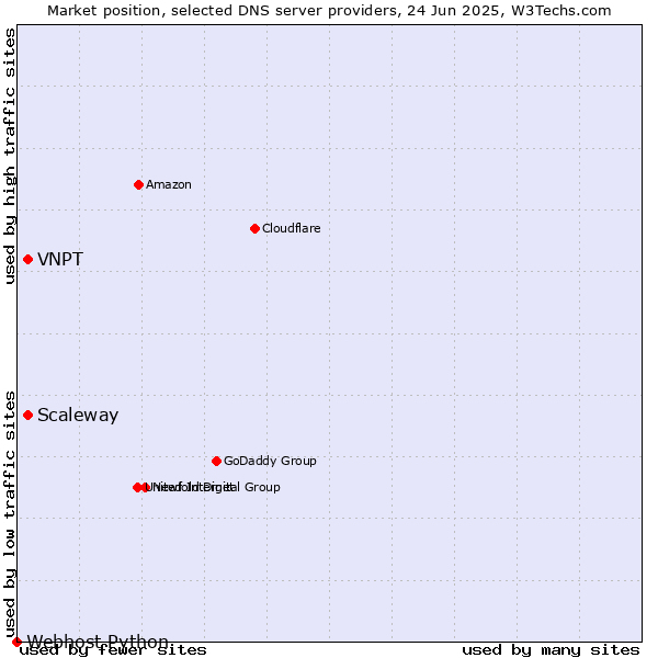 Market position of Scaleway vs. VNPT vs. Webhost Python