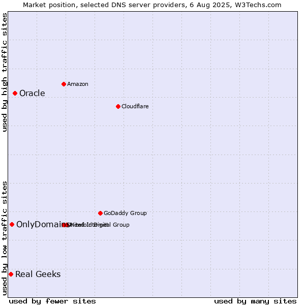 Market position of Oracle vs. OnlyDomains vs. Real Geeks