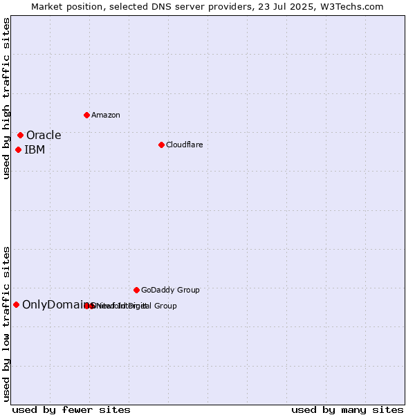 Market position of Oracle vs. IBM vs. OnlyDomains