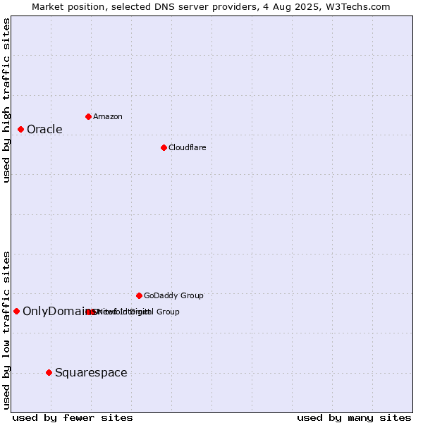 Market position of Squarespace vs. Oracle vs. OnlyDomains