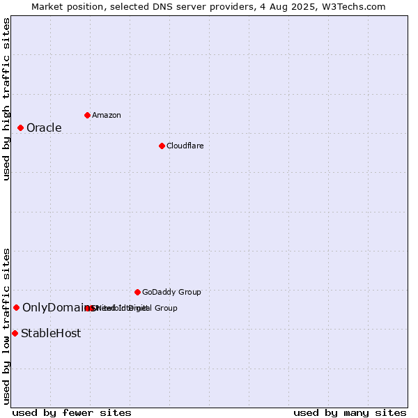 Market position of Oracle vs. OnlyDomains vs. StableHost