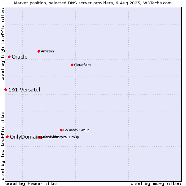 Market position of Oracle vs. OnlyDomains vs. 1&1 Versatel