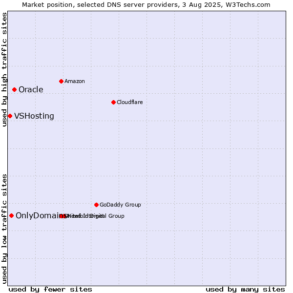 Market position of Oracle vs. OnlyDomains vs. VSHosting