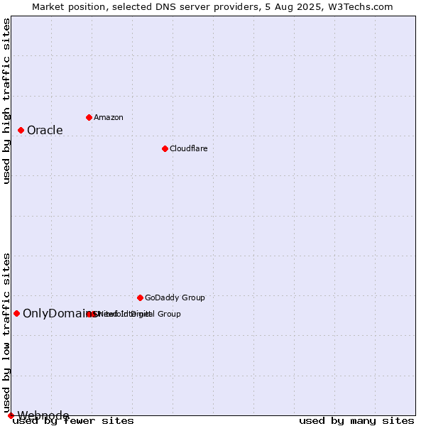 Market position of Oracle vs. OnlyDomains vs. Webnode