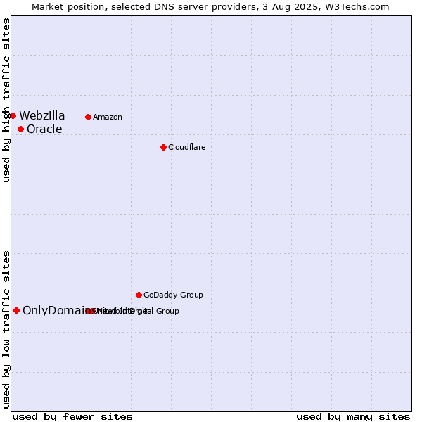 Market position of Oracle vs. OnlyDomains vs. Webzilla