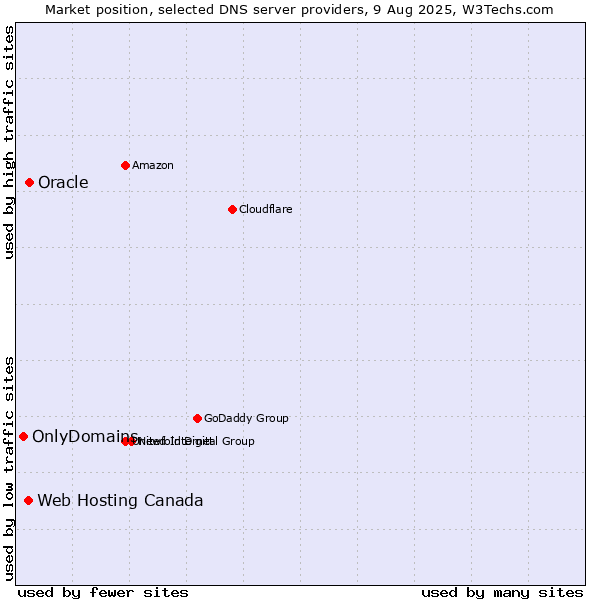 Market position of Oracle vs. Web Hosting Canada vs. OnlyDomains