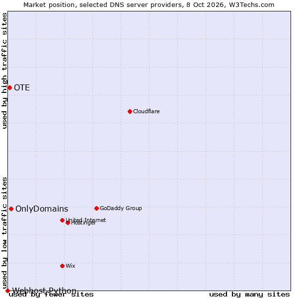 Market position of OnlyDomains vs. OTE vs. Webhost Python