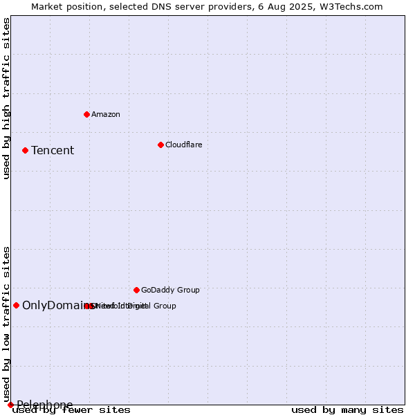 Market position of Tencent vs. OnlyDomains vs. Pelephone