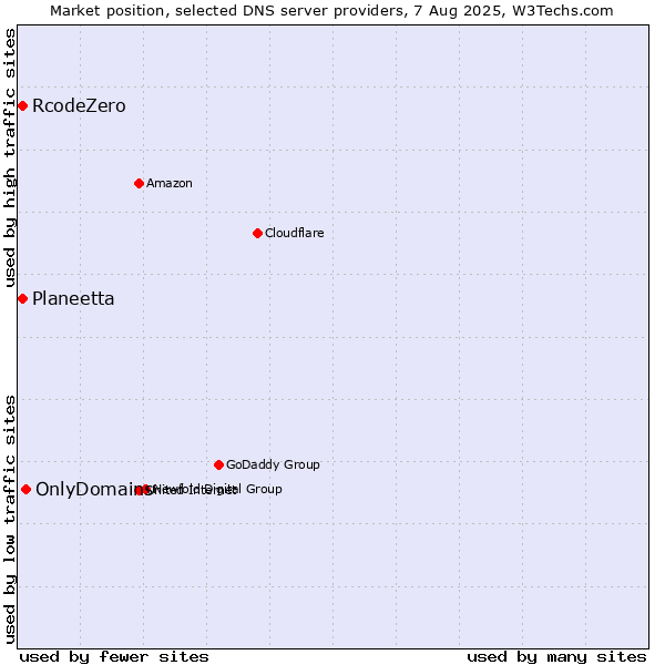 Market position of OnlyDomains vs. Planeetta vs. RcodeZero