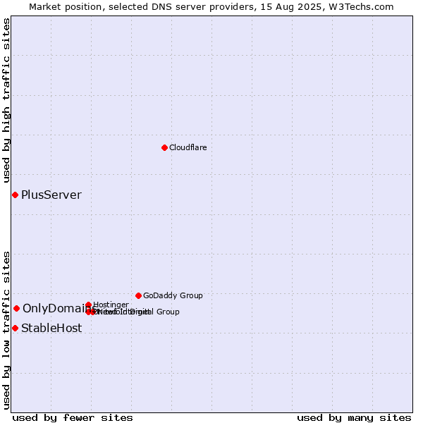 Market position of OnlyDomains vs. PlusServer vs. StableHost
