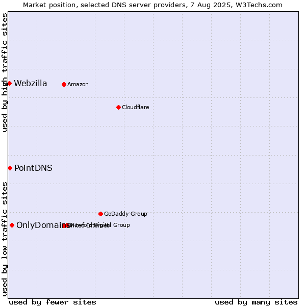 Market position of OnlyDomains vs. PointDNS vs. Webzilla