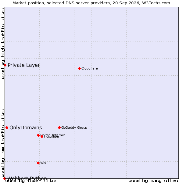 Market position of OnlyDomains vs. Private Layer vs. Webhost Python