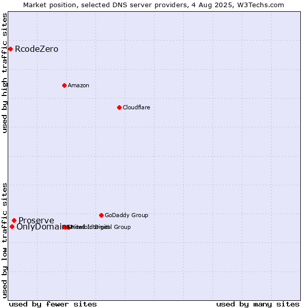 Market position of Proserve vs. OnlyDomains vs. RcodeZero