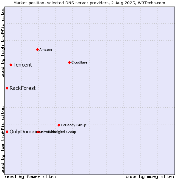 Market position of Tencent vs. OnlyDomains vs. RackForest