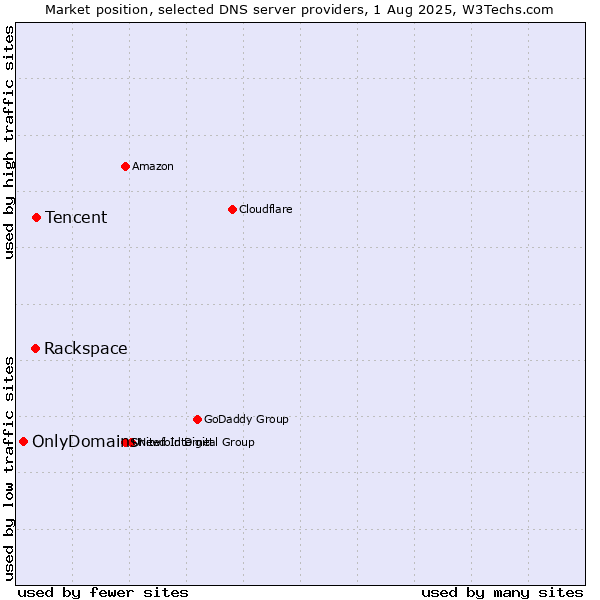 Market position of Tencent vs. Rackspace vs. OnlyDomains