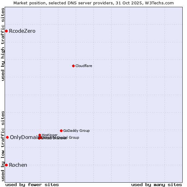 Market position of OnlyDomains vs. Rochen vs. RcodeZero