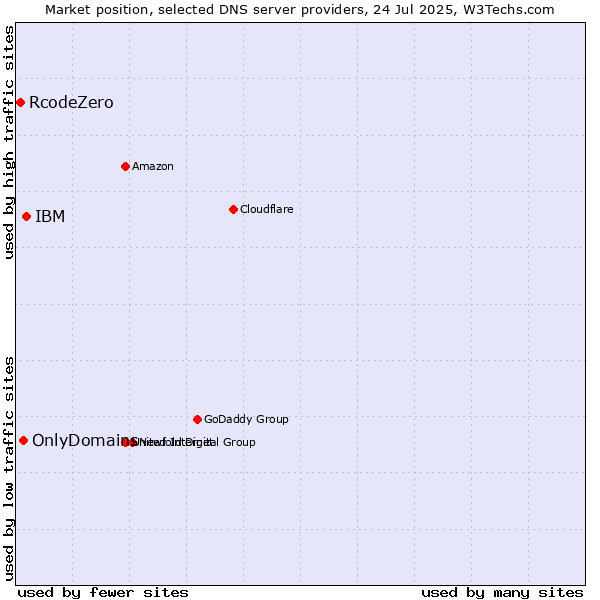 Market position of IBM vs. OnlyDomains vs. RcodeZero