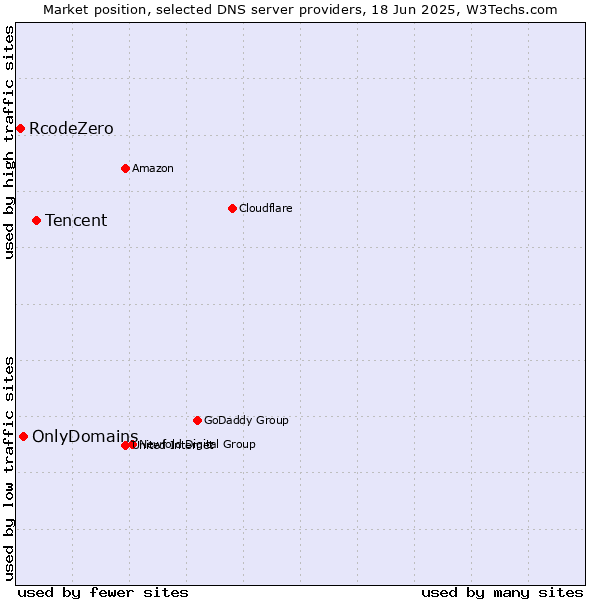 Market position of Tencent vs. OnlyDomains vs. RcodeZero