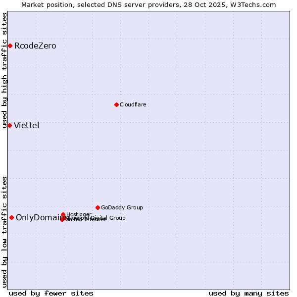 Market position of OnlyDomains vs. RcodeZero vs. Viettel